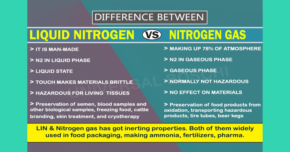 Gas Nitrogen - Nitrogen Gas