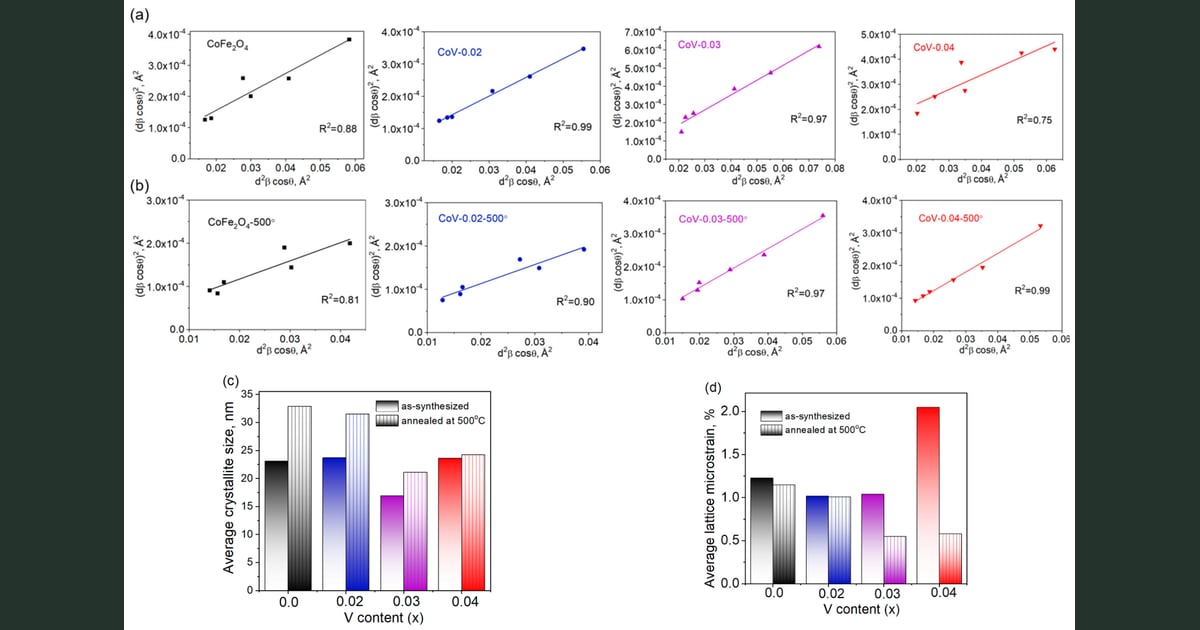 Guar Gum - Guar Gum-Assisted Synthesis