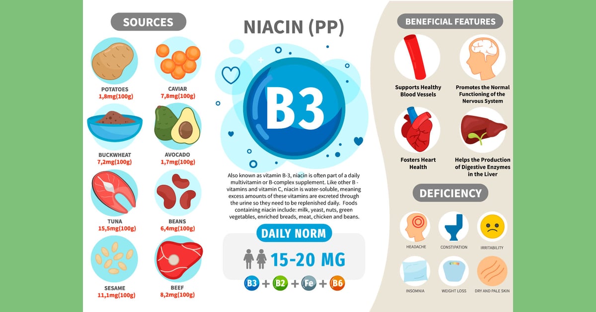 Niasin (Vitamin B3) - Niacin (Vitamin B3):