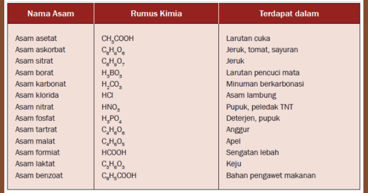 Senyawa Asam (Sejarah, Teori, Karakteristik Contoh) - Detail Contoh Senyawa
