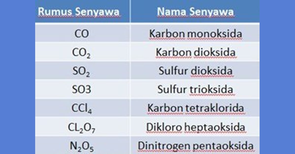 Senyawa Biner (Sejarah, Tata Nama, Karakteristik, Kegunaan Contoh) - Tata Nama Senyawa