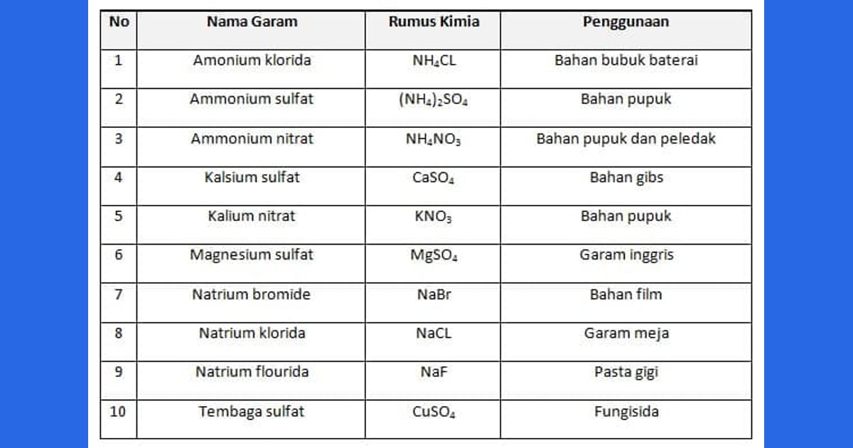 Senyawa Garam (Sejarah, Karakteristik, Kegunaan Contoh) - Contoh Senyawa Garam