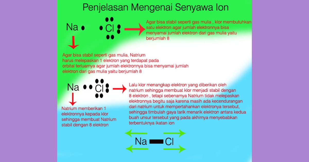 Senyawa Ion (Sejarah, Karakteristik, Manfaat Contoh) - Pengertian,Sifat Dan Contoh