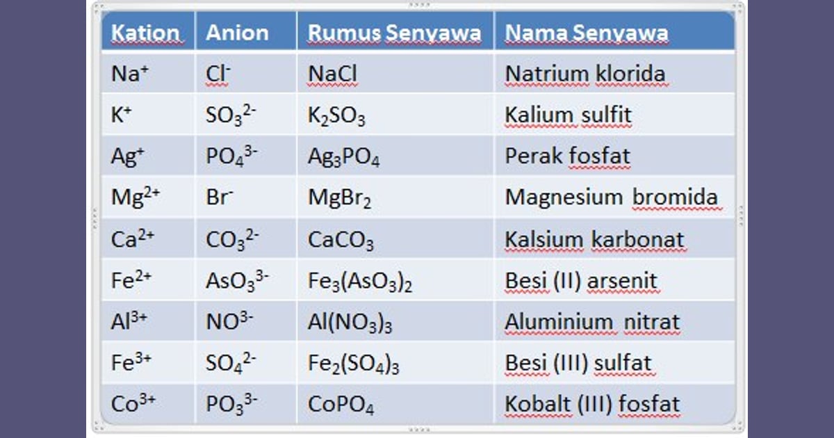 Senyawa Ion (Sejarah, Karakteristik, Manfaat Contoh) - 20 Contoh Senyawa