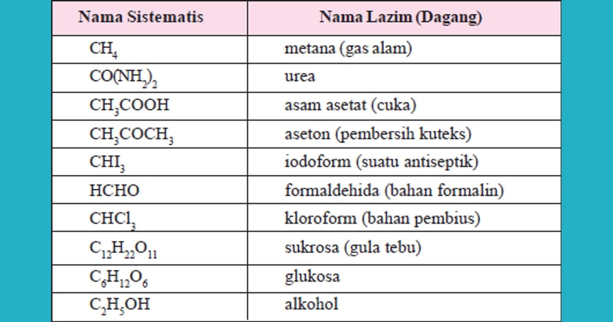 Senyawa Kompleks (Sejarah, Karakteristik, Manfaat Contoh) - Senyawa Urea (Sejarah,