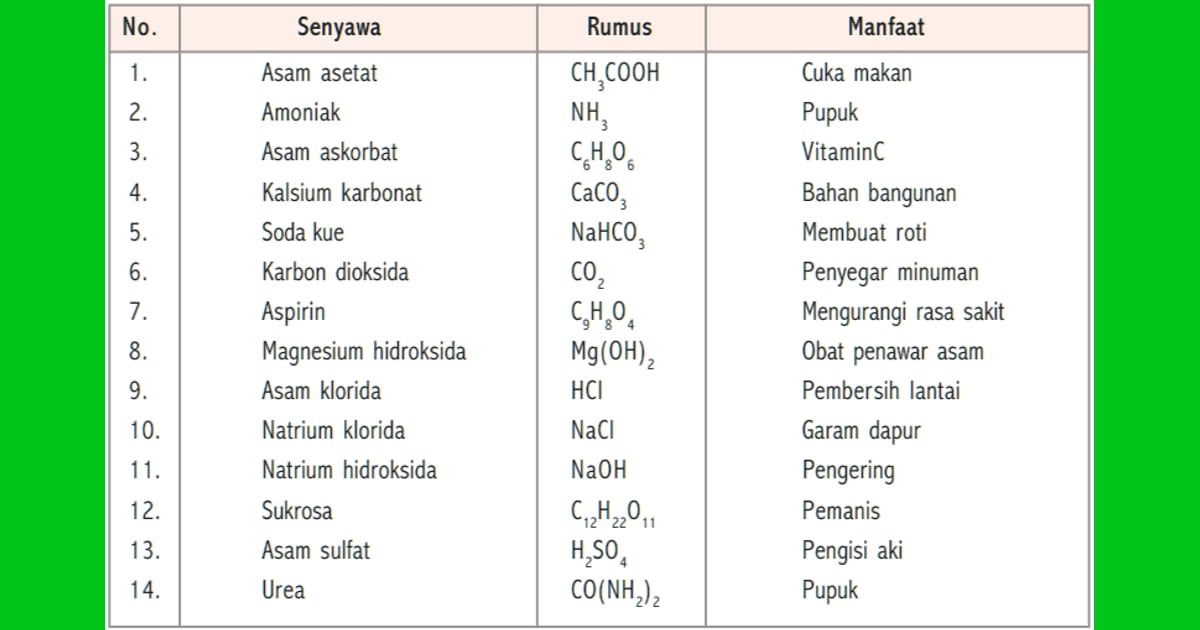 Senyawa Molekuler (Sejarah, Karakteristik, Manfaat Contoh) - Senyawa Urea (Sejarah,