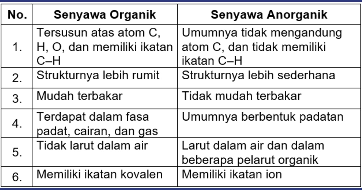 Senyawa Organik (Sejarah, Karakteristik, Manfaat Contoh) - Jelaskan yang dimaksud